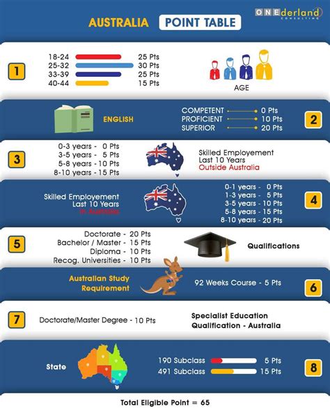australia 189 visa points table|Guide to the Points Table for Skilled Independent visa (subclass .